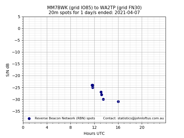 Scatter chart shows spots received from MM7BWK to wa2tp during 24 hour period on the 20m band.