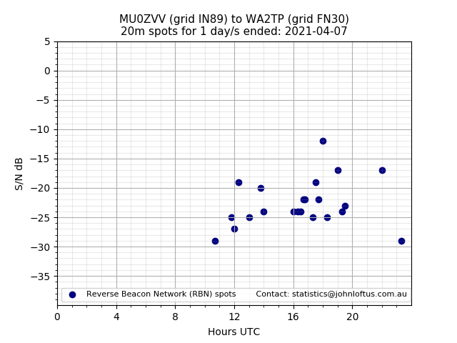 Scatter chart shows spots received from MU0ZVV to wa2tp during 24 hour period on the 20m band.