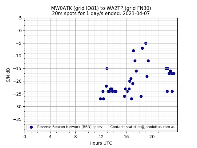 Scatter chart shows spots received from MW0ATK to wa2tp during 24 hour period on the 20m band.