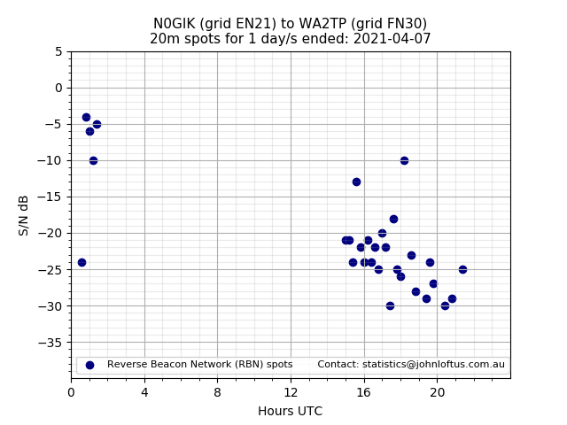 Scatter chart shows spots received from N0GIK to wa2tp during 24 hour period on the 20m band.