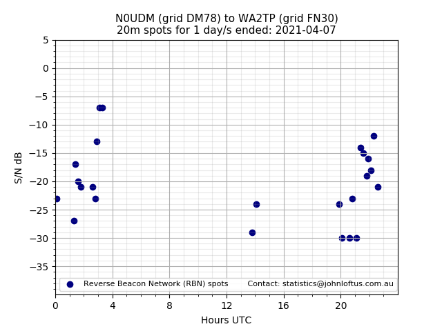 Scatter chart shows spots received from N0UDM to wa2tp during 24 hour period on the 20m band.