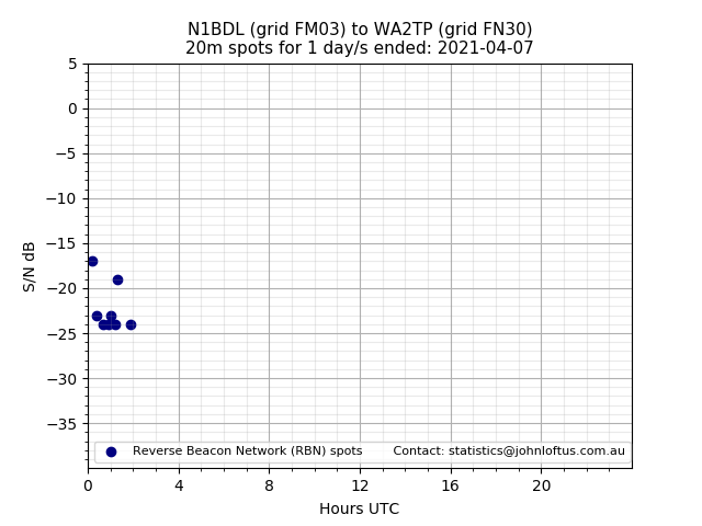 Scatter chart shows spots received from N1BDL to wa2tp during 24 hour period on the 20m band.