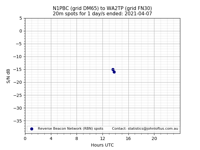 Scatter chart shows spots received from N1PBC to wa2tp during 24 hour period on the 20m band.