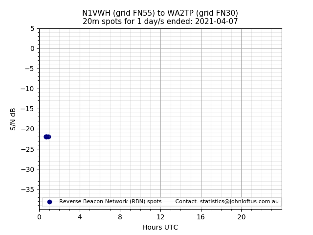 Scatter chart shows spots received from N1VWH to wa2tp during 24 hour period on the 20m band.