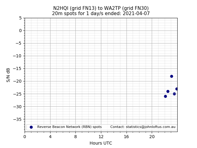 Scatter chart shows spots received from N2HQI to wa2tp during 24 hour period on the 20m band.