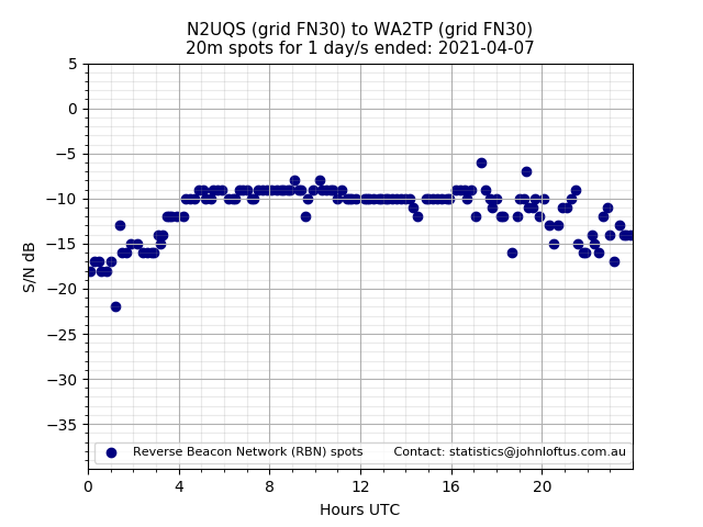 Scatter chart shows spots received from N2UQS to wa2tp during 24 hour period on the 20m band.
