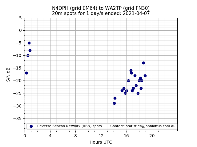 Scatter chart shows spots received from N4DPH to wa2tp during 24 hour period on the 20m band.