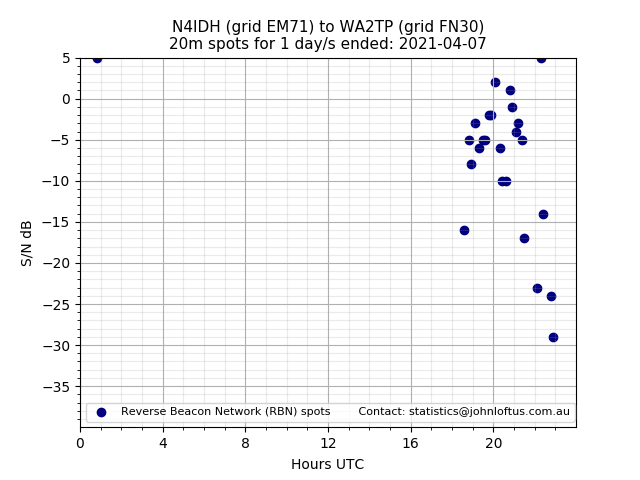 Scatter chart shows spots received from N4IDH to wa2tp during 24 hour period on the 20m band.