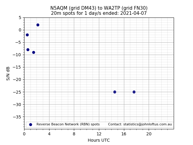 Scatter chart shows spots received from N5AQM to wa2tp during 24 hour period on the 20m band.