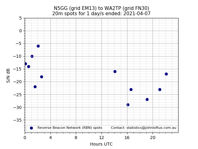 Scatter chart shows spots received from N5GG to wa2tp during 24 hour period on the 20m band.