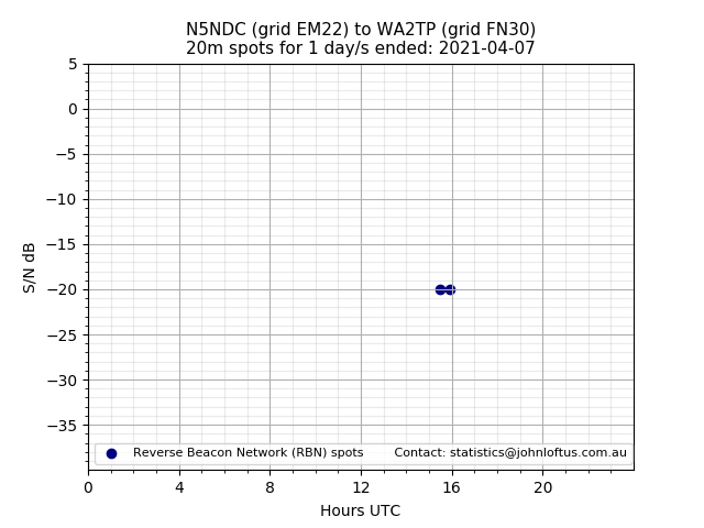 Scatter chart shows spots received from N5NDC to wa2tp during 24 hour period on the 20m band.