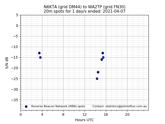 Scatter chart shows spots received from N6KTA to wa2tp during 24 hour period on the 20m band.