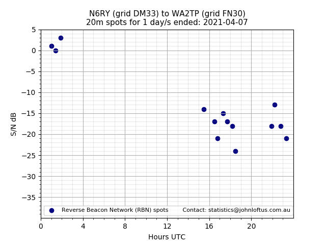 Scatter chart shows spots received from N6RY to wa2tp during 24 hour period on the 20m band.