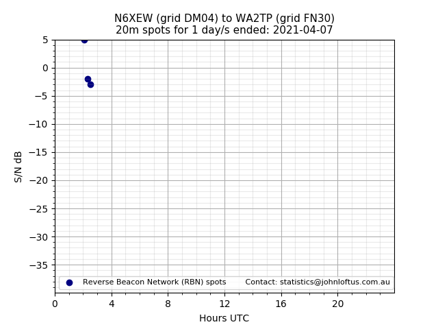 Scatter chart shows spots received from N6XEW to wa2tp during 24 hour period on the 20m band.