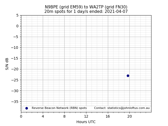 Scatter chart shows spots received from N9BPE to wa2tp during 24 hour period on the 20m band.