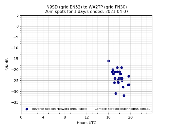 Scatter chart shows spots received from N9SD to wa2tp during 24 hour period on the 20m band.