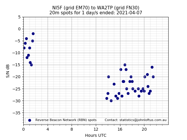 Scatter chart shows spots received from NI5F to wa2tp during 24 hour period on the 20m band.