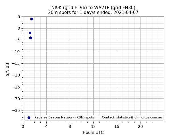 Scatter chart shows spots received from NI9K to wa2tp during 24 hour period on the 20m band.