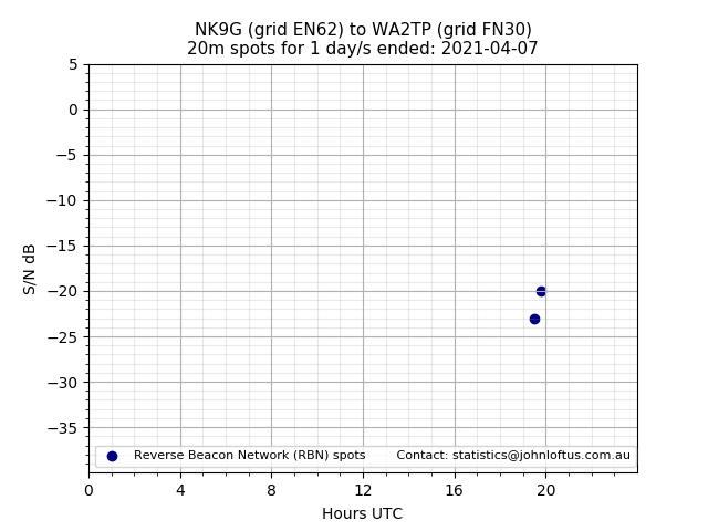 Scatter chart shows spots received from NK9G to wa2tp during 24 hour period on the 20m band.