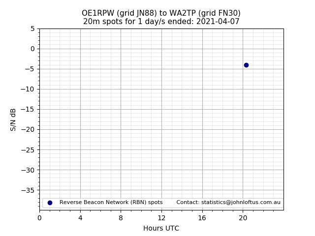 Scatter chart shows spots received from OE1RPW to wa2tp during 24 hour period on the 20m band.