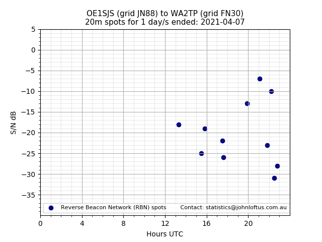 Scatter chart shows spots received from OE1SJS to wa2tp during 24 hour period on the 20m band.
