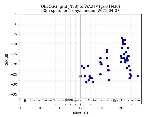 Scatter chart shows spots received from OE3CGG to wa2tp during 24 hour period on the 20m band.