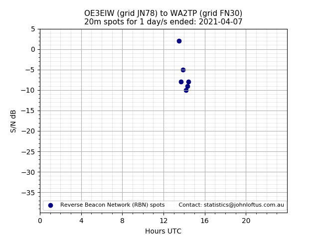 Scatter chart shows spots received from OE3EIW to wa2tp during 24 hour period on the 20m band.