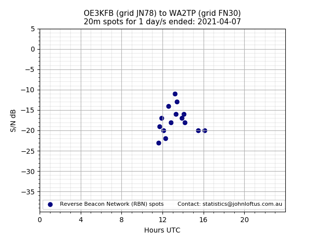 Scatter chart shows spots received from OE3KFB to wa2tp during 24 hour period on the 20m band.