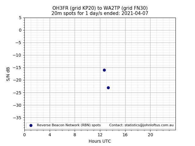 Scatter chart shows spots received from OH3FR to wa2tp during 24 hour period on the 20m band.