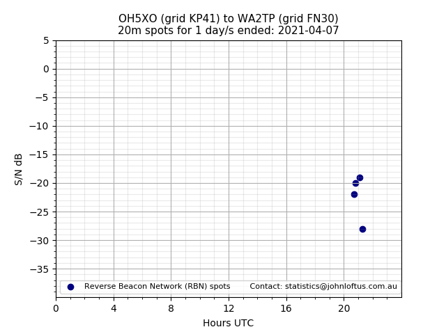 Scatter chart shows spots received from OH5XO to wa2tp during 24 hour period on the 20m band.
