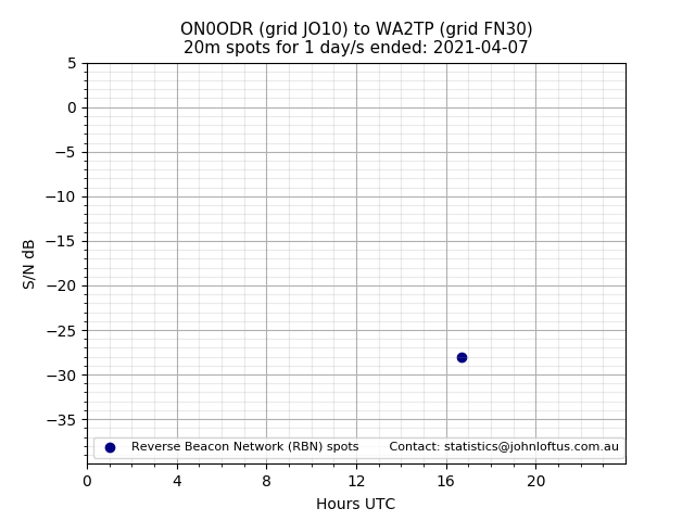 Scatter chart shows spots received from ON0ODR to wa2tp during 24 hour period on the 20m band.