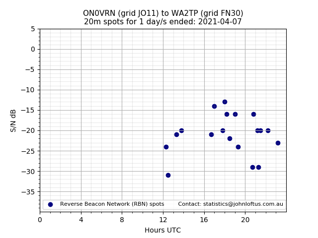 Scatter chart shows spots received from ON0VRN to wa2tp during 24 hour period on the 20m band.