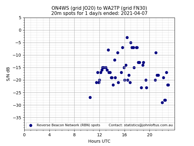 Scatter chart shows spots received from ON4WS to wa2tp during 24 hour period on the 20m band.