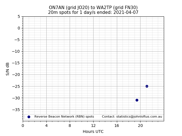 Scatter chart shows spots received from ON7AN to wa2tp during 24 hour period on the 20m band.