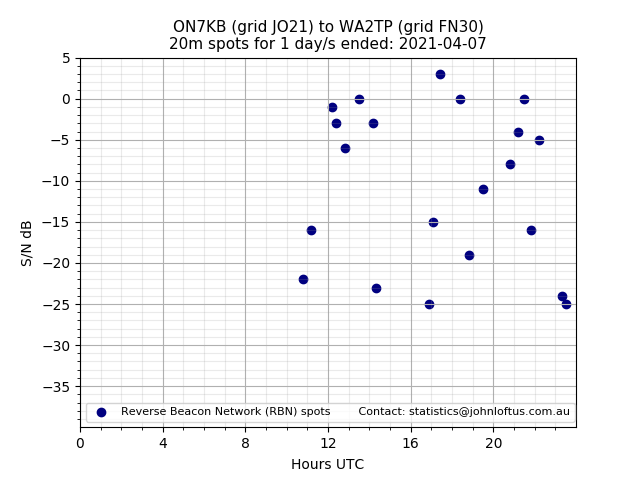 Scatter chart shows spots received from ON7KB to wa2tp during 24 hour period on the 20m band.