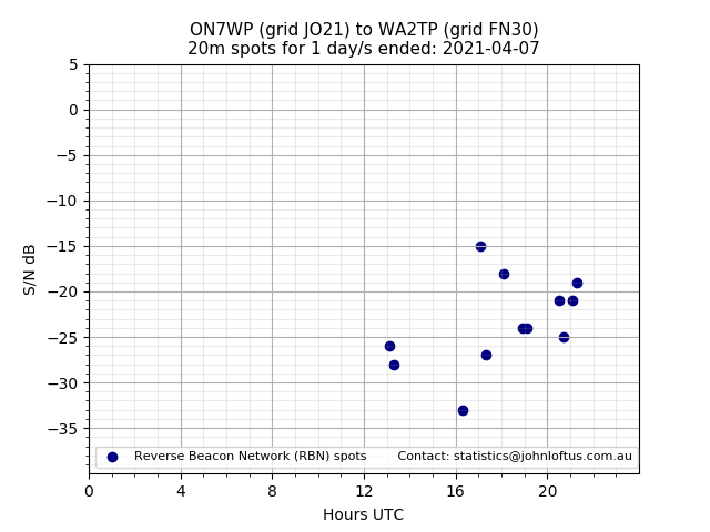 Scatter chart shows spots received from ON7WP to wa2tp during 24 hour period on the 20m band.