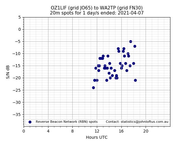 Scatter chart shows spots received from OZ1LIF to wa2tp during 24 hour period on the 20m band.