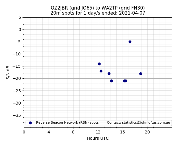 Scatter chart shows spots received from OZ2JBR to wa2tp during 24 hour period on the 20m band.