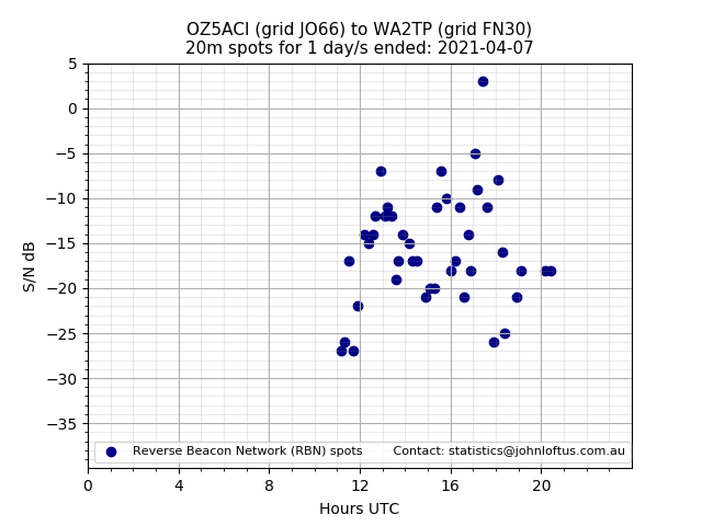 Scatter chart shows spots received from OZ5ACI to wa2tp during 24 hour period on the 20m band.