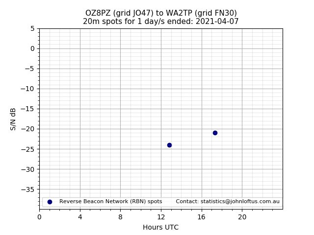 Scatter chart shows spots received from OZ8PZ to wa2tp during 24 hour period on the 20m band.