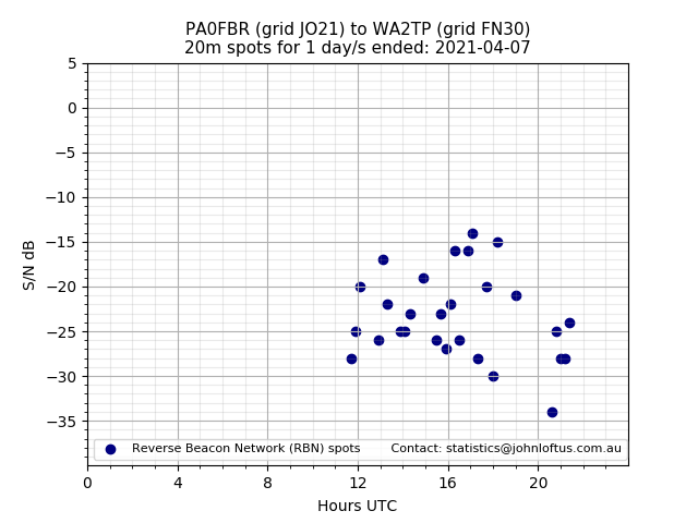 Scatter chart shows spots received from PA0FBR to wa2tp during 24 hour period on the 20m band.