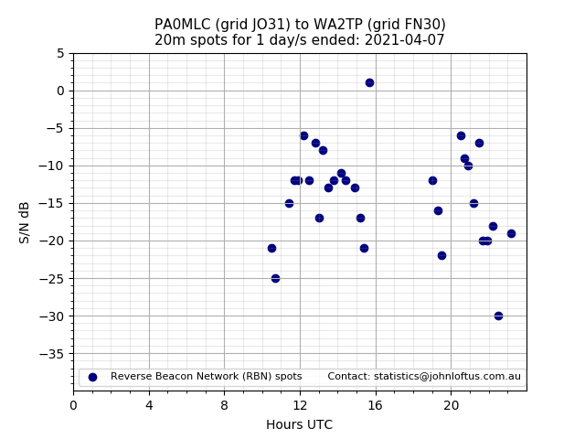 Scatter chart shows spots received from PA0MLC to wa2tp during 24 hour period on the 20m band.