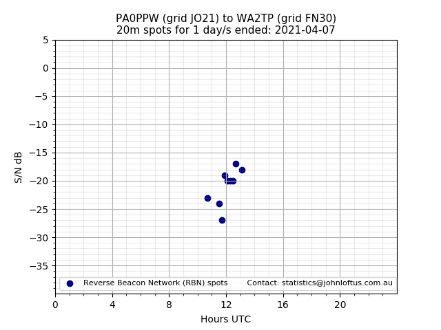 Scatter chart shows spots received from PA0PPW to wa2tp during 24 hour period on the 20m band.