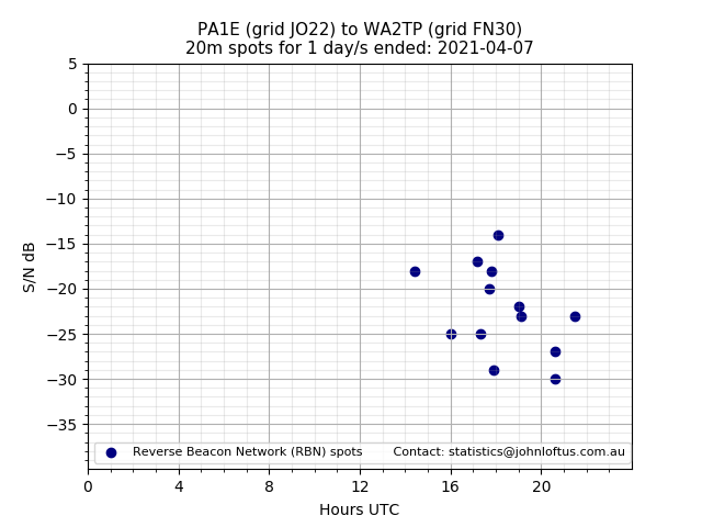 Scatter chart shows spots received from PA1E to wa2tp during 24 hour period on the 20m band.