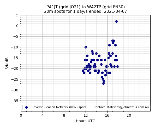 Scatter chart shows spots received from PA1JT to wa2tp during 24 hour period on the 20m band.