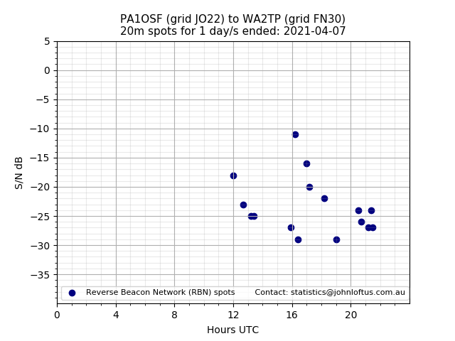 Scatter chart shows spots received from PA1OSF to wa2tp during 24 hour period on the 20m band.