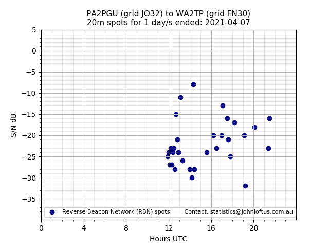 Scatter chart shows spots received from PA2PGU to wa2tp during 24 hour period on the 20m band.