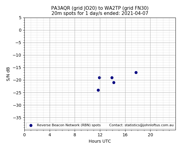 Scatter chart shows spots received from PA3AQR to wa2tp during 24 hour period on the 20m band.