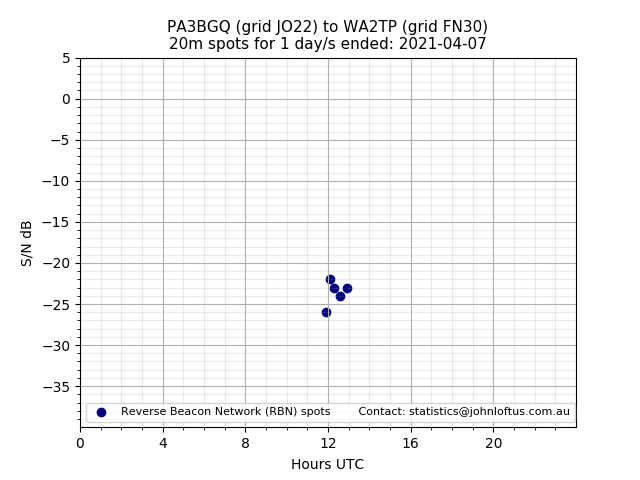 Scatter chart shows spots received from PA3BGQ to wa2tp during 24 hour period on the 20m band.