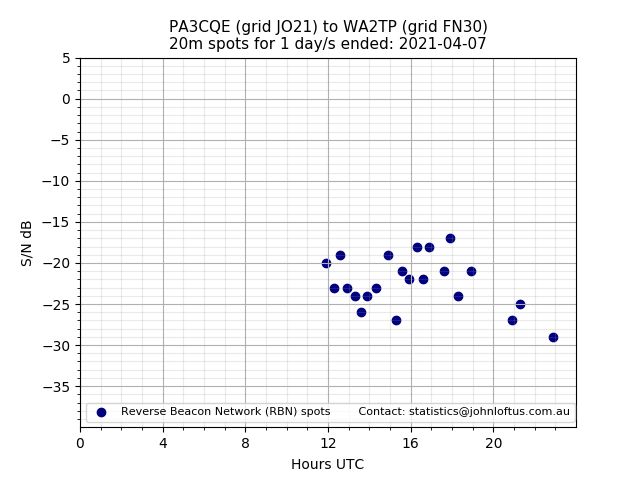 Scatter chart shows spots received from PA3CQE to wa2tp during 24 hour period on the 20m band.